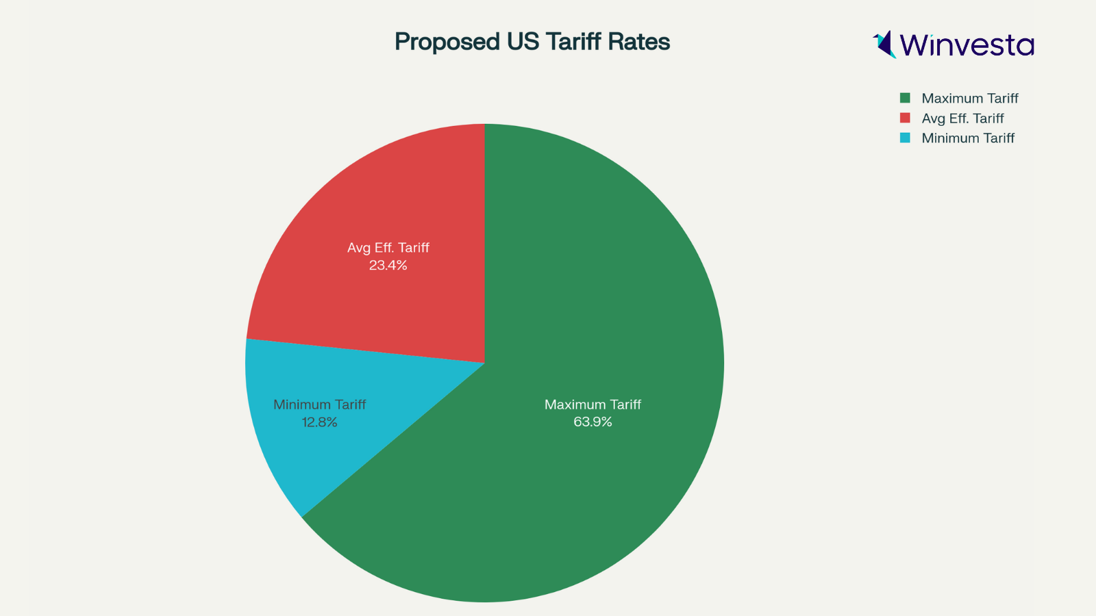 Pie chart showing the breakdown of proposed US tariff rates: Maximum tariff (63.9%), average effective tariff (23.4%), and minimum tariff (12.8%).