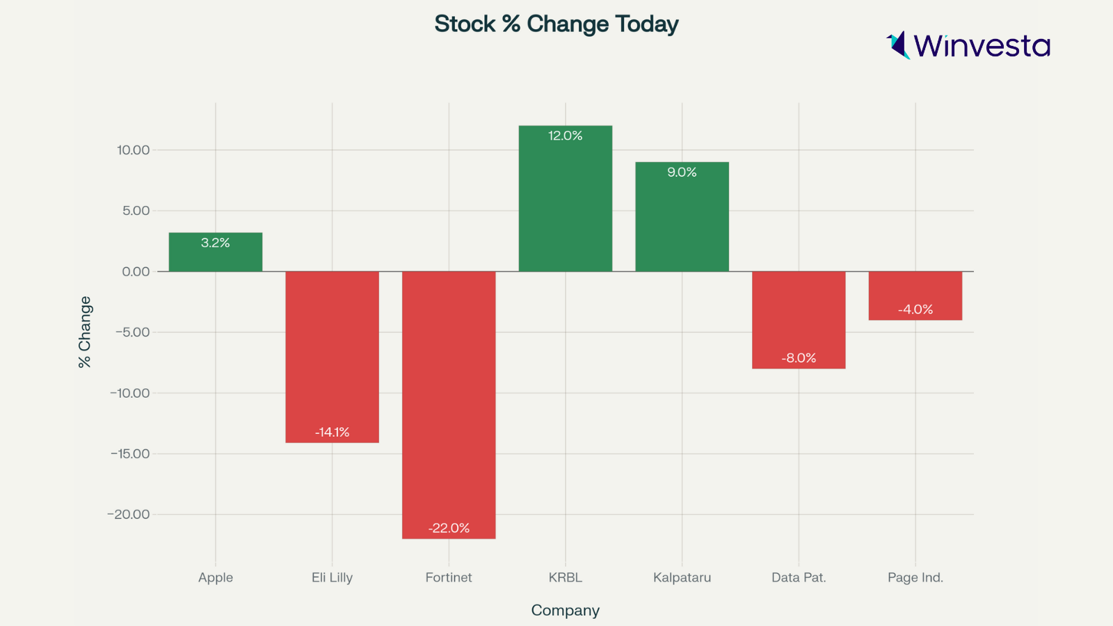 Bar chart showing daily percentage change in stock prices