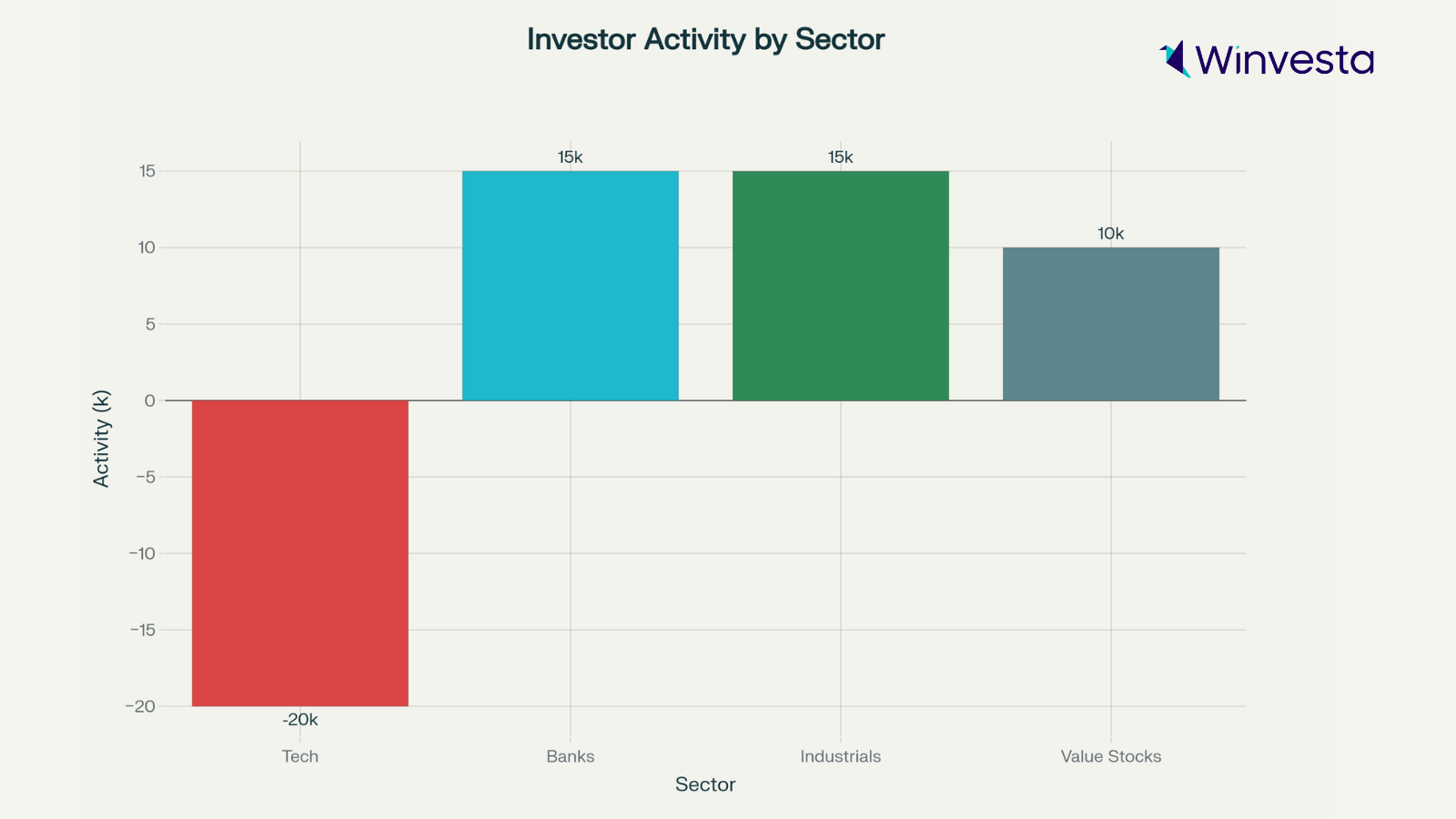 Chart showing investor activity by sector