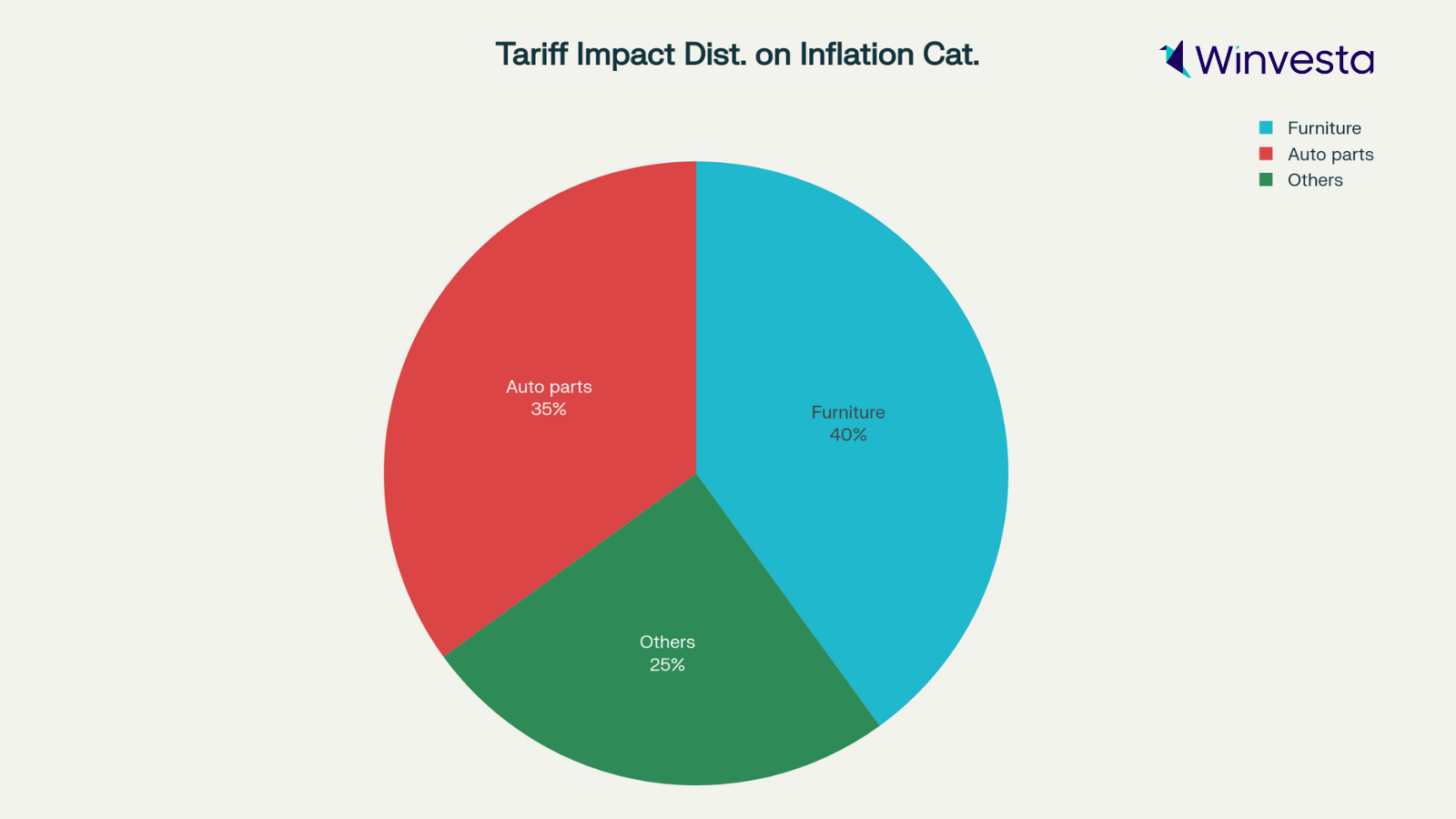 A pie chart showing the distribution of tariff impact on inflation categories.