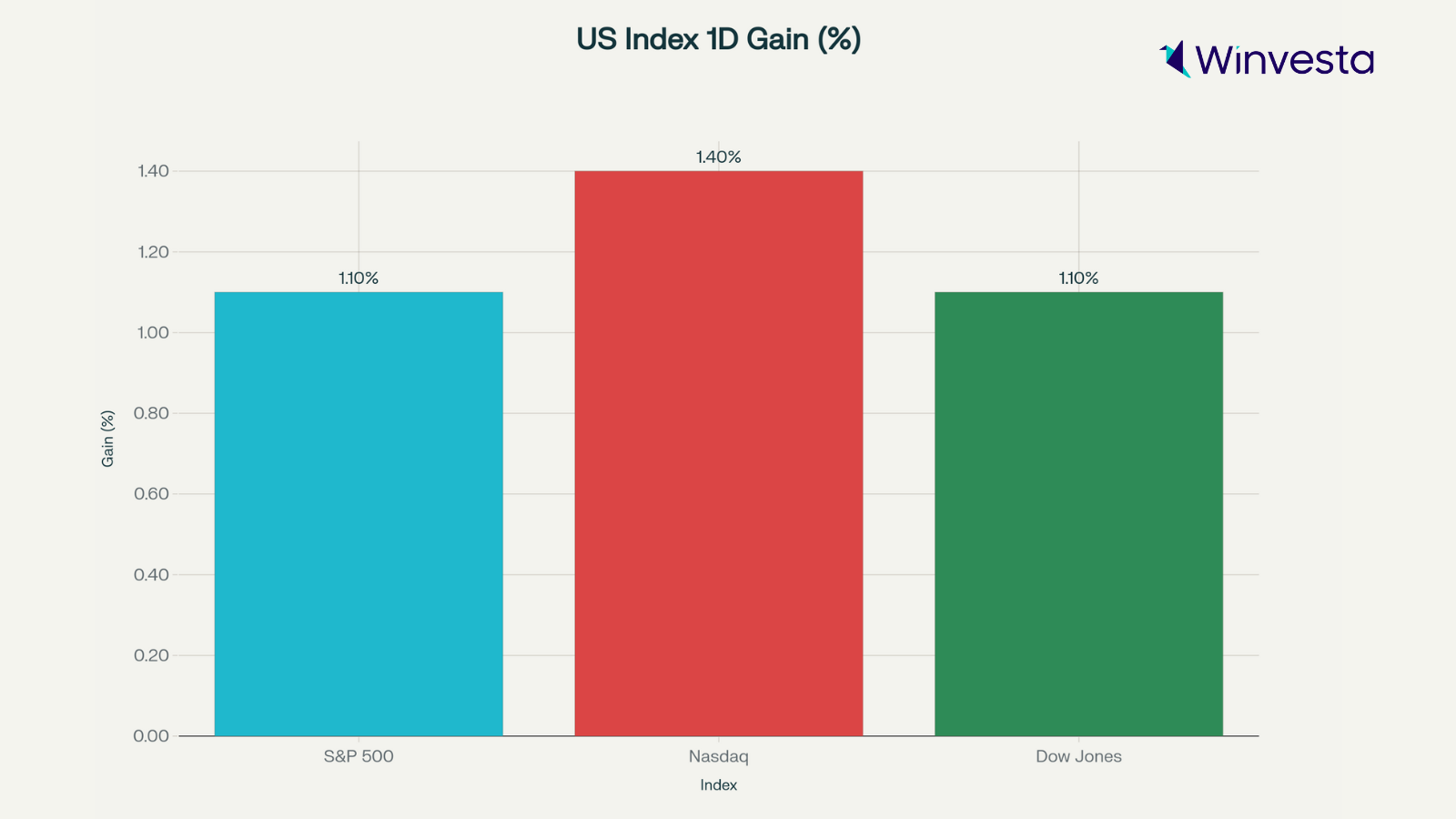 Us stocks - 2025-08-13T151501.352A bar chart showing the daily percentage gain of US stock indices