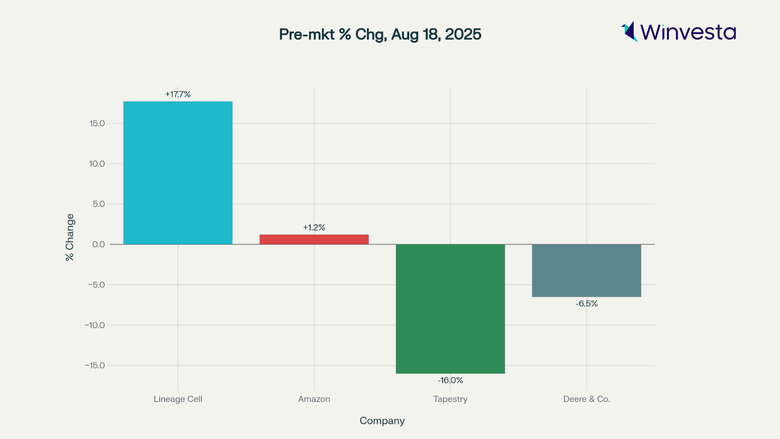 Bar chart showing pre-market percentage changes for Lineage Cell, Amazon, Tapestry, and Deere & Co