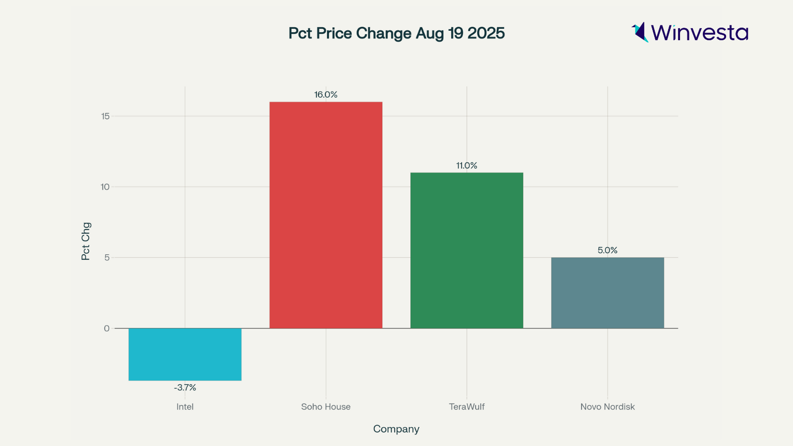 Bar chart showing percentage price changes on August 19, 2025