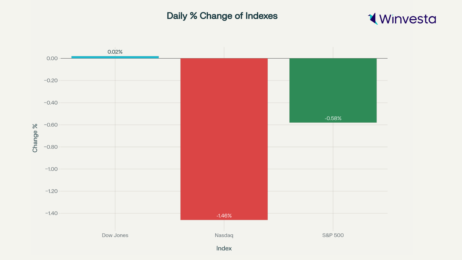 Bar chart showing daily percentage change