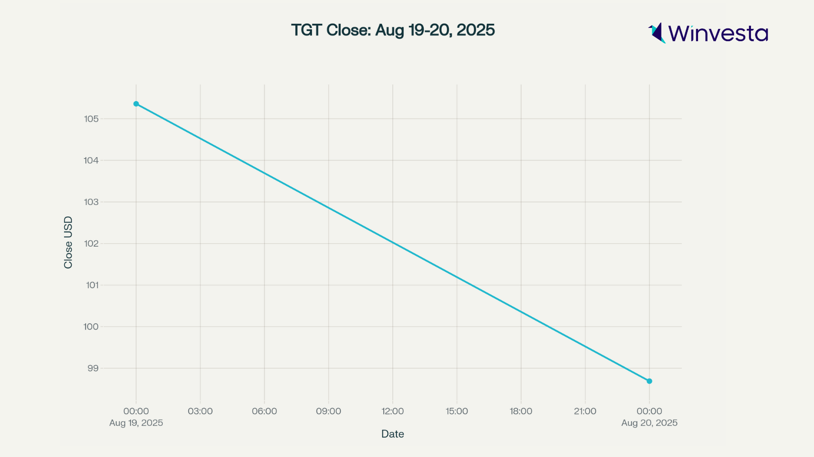 Graph of Target's stock decline from August 19-20, 2025.