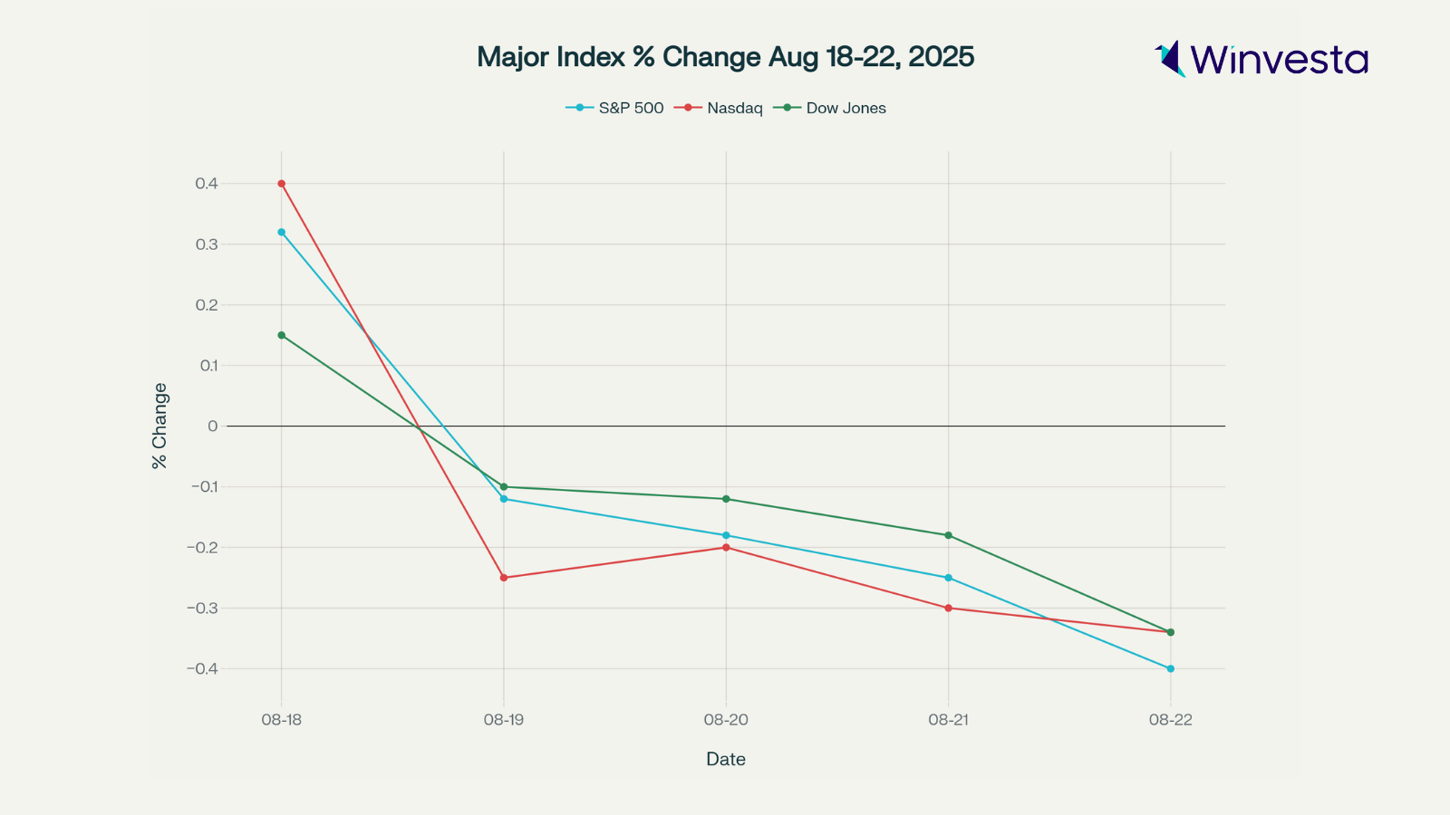Line graph showing major index percentage changes from August 18-22, 2025.