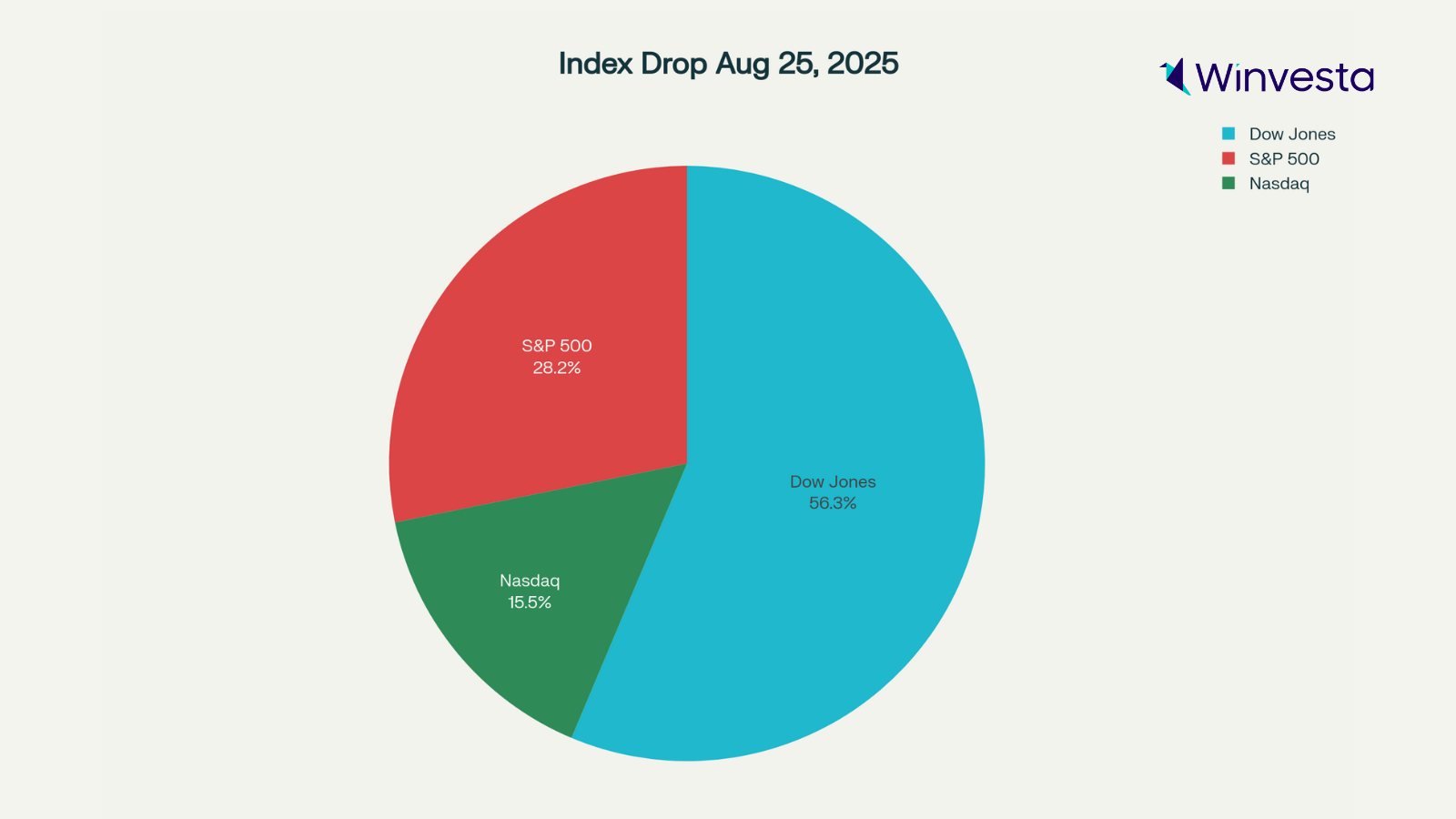 Pie chart displaying percentage drop of Dow Jones, S&P 500, and Nasdaq indexes on August 25, 2025.