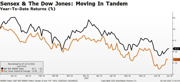 Sensex-Vs-Dow-YTD-Chart