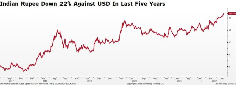 Indian rs. chart