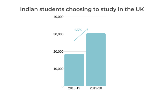 Indian students choosing to study in the UK