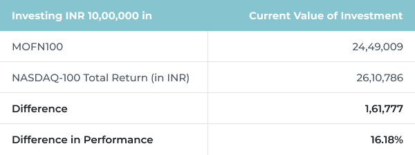 Investing In INR