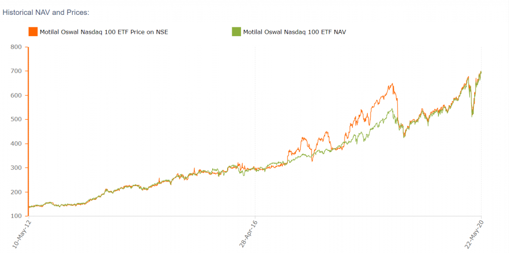 What is the QQQA ETF ?