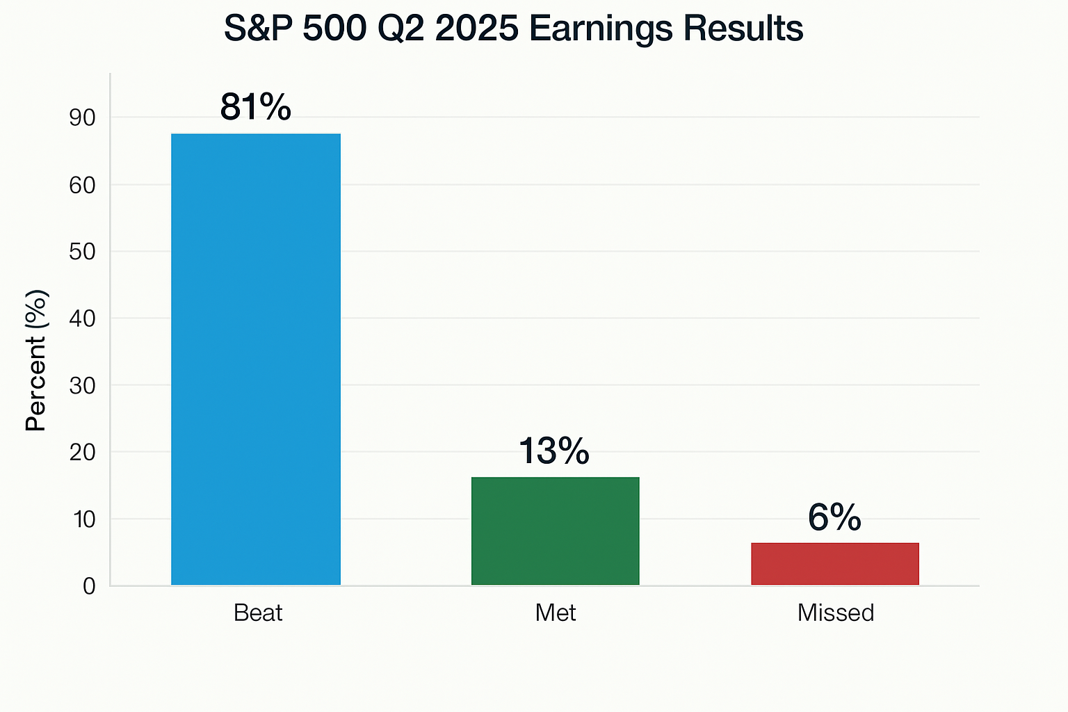 Bar chart showing S&P 500 Q2 2025 earnings results: 81% beat, 13% met, 6% missed expectations.