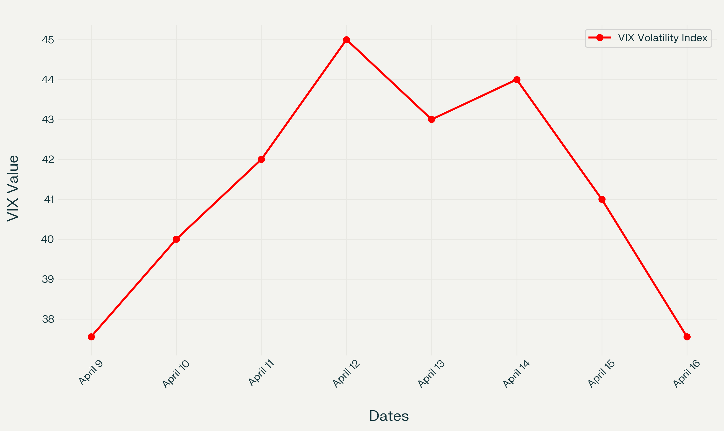 A line graph showing the VIX Volatility Index from April 9 to April 16, 2025, highlighting a peak on April 12 and a subsequent decline, with VIX values fluctuating between 38 and 45.