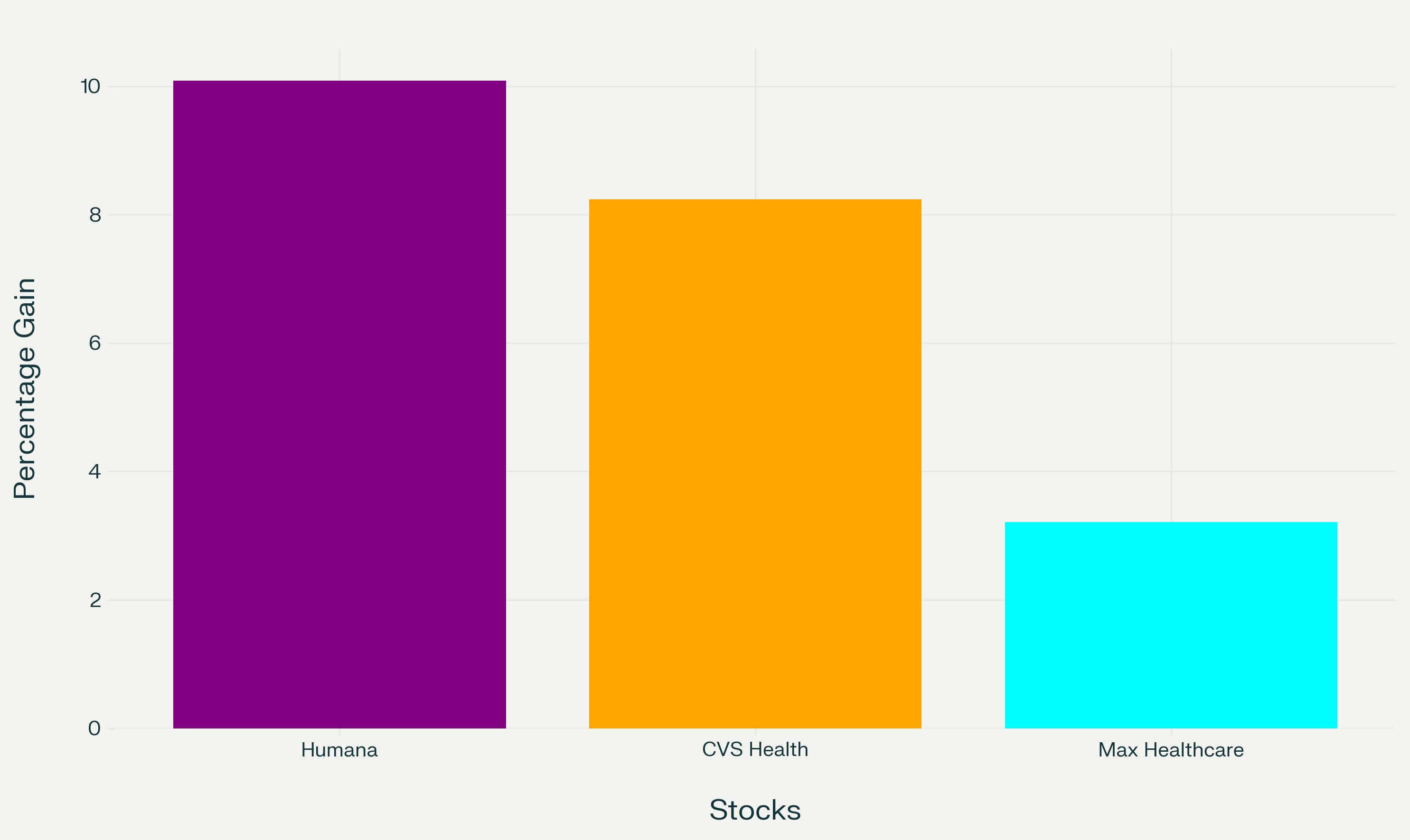 Bar chart displaying percentage gains for Humana, CVS Health, and Max Healthcare stocks, with Humana showing the largest gain, followed by CVS Health and Max Healthcare with smaller gains