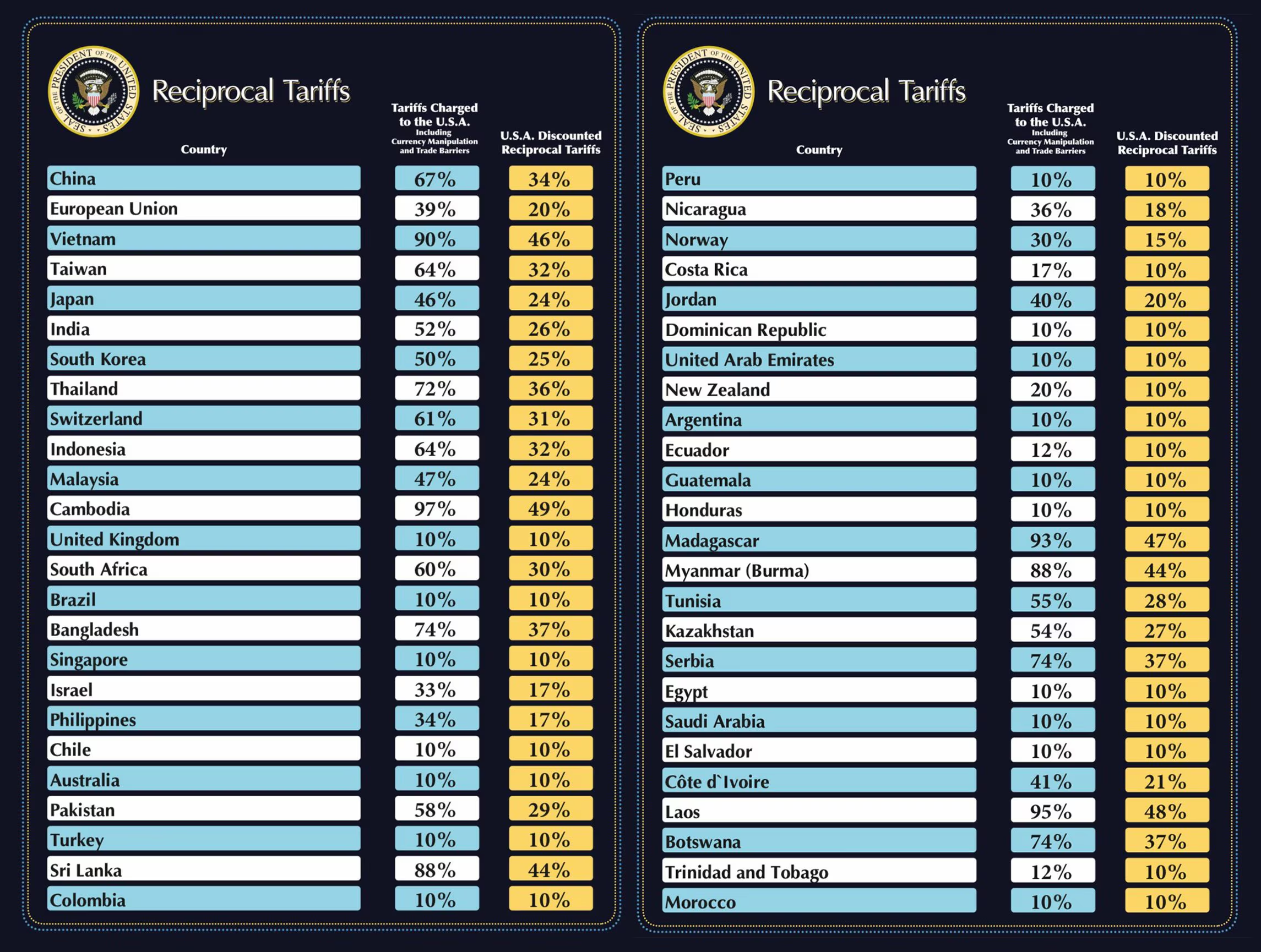 This image tells the tarrifs imposed by the U.S. on all the countries.