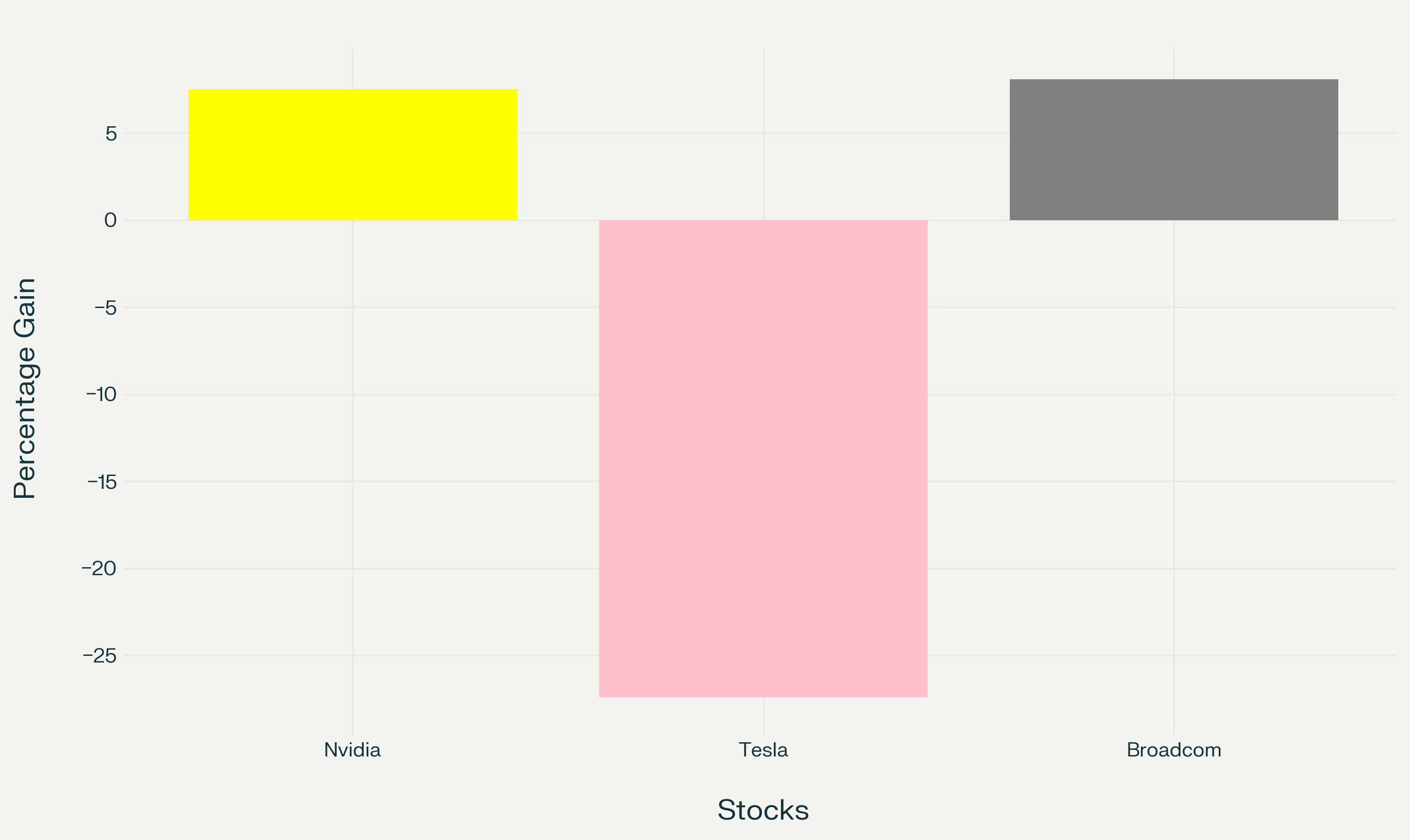 Bar chart displaying percentage gains for Nvidia, Tesla, and Broadcom stocks, with Nvidia showing a modest gain, Tesla experiencing a significant loss, and Broadcom maintaining steady performance.