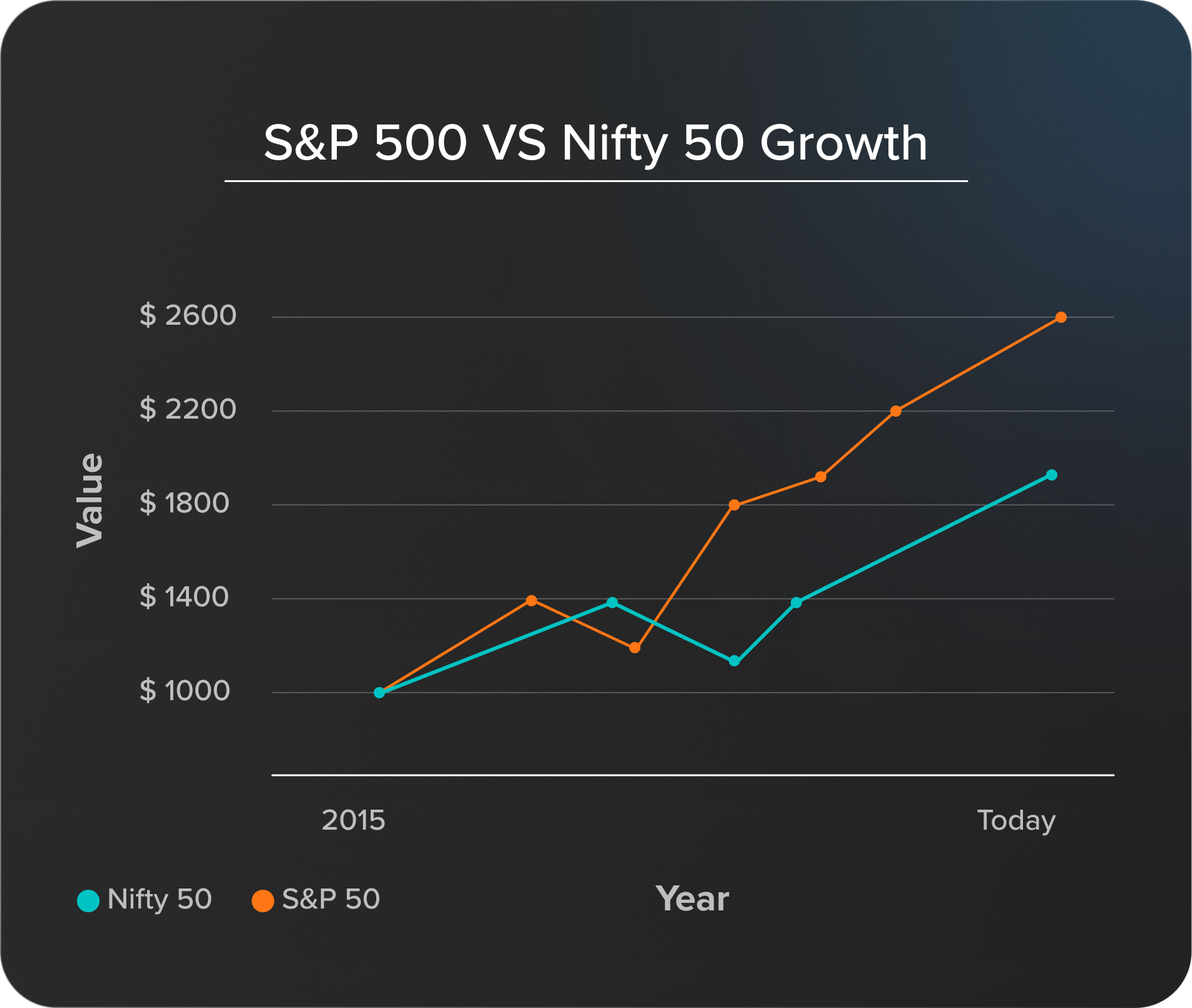 S&p 500 Vs Nifty 50 Growth